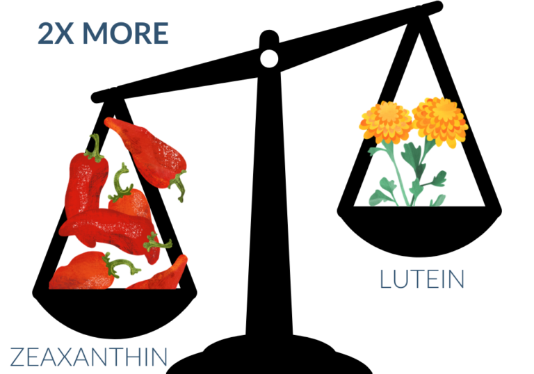 EyePromise includes twice as much zeaxanthin as lutein in its products to match the natural ratio of a healthy fovea.