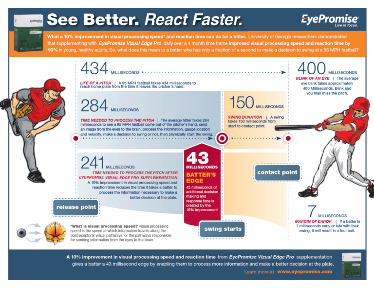 EyePromise supplementation can increase your reaction time by 10%. Here's what that looks like. EyePromise supplementation can increase your reaction time by 10%. Here's what that looks like.